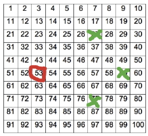 Et hundrekart der 53 er i en rød ring, mens tallene 27, 59 og 77 er krysset over med en grønn kryss.